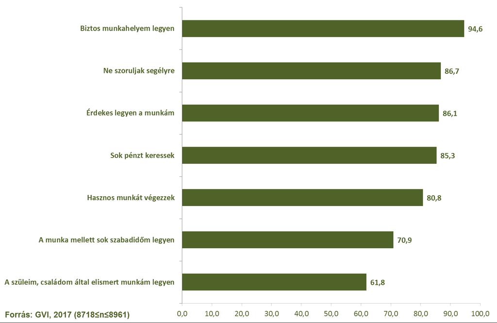 65/159 (87%-uk) és érdekes munkája legyen (86%-uk). 85%-uk tartja fontosnak, hogy sok pénzt keressen, 81%-uknak pedig az is fontos, hogy hasznos munkát végezzenek.