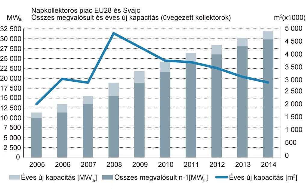 Európai helyzetkép Forrás: ESTIF Solar Thermal Markets in Europe, 2015 2014: 31,8 GW th (45,4 millió m 2 ) Európában a megvalósult napkollektoros rendszerek beépített teljesítménye 2014.