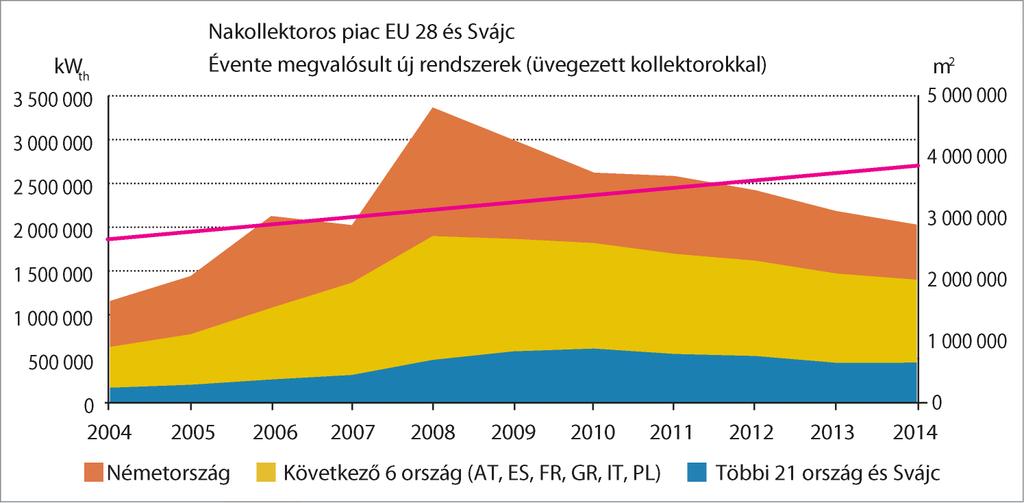 Európai helyzetkép Évente megvalósuló új napkollektoros rendszerek kapacitása Forrás: ESTIF Solar Thermal Markets in Europe, 2015 Európában a napkollektoros