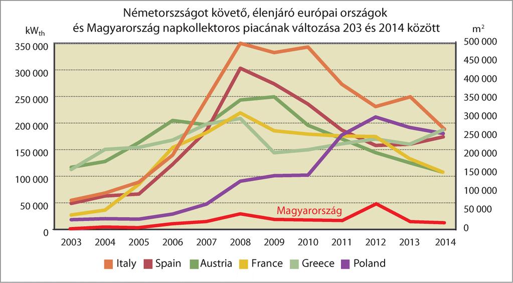 Európai helyzetkép Benne Magyarország Évente megvalósuló új napkollektoros rendszerek kapacitása Forrás: ESTIF, MÉGNAP Egyesület Solar Thermal Markets in Europe, 2015 Európában