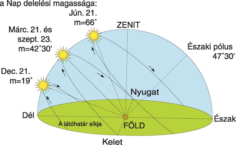 Hazai adottságok Napsugárzási éven belüli eloszlása Magyarországon az éves napsugárzás kb.