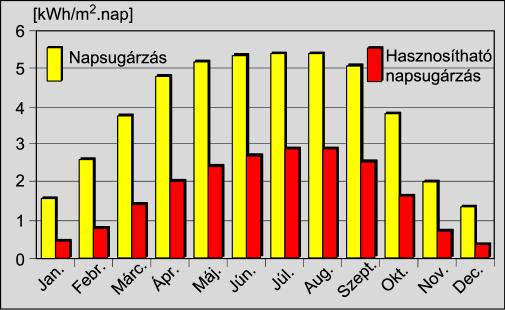 Hazai adottságok A napkollektorokkal hasznosítható napsugárzás mennyisége Magyarország meteorológiai adottságai mellett átlagos használati-melegvíz készítő napkollektoros rendszert alapul véve