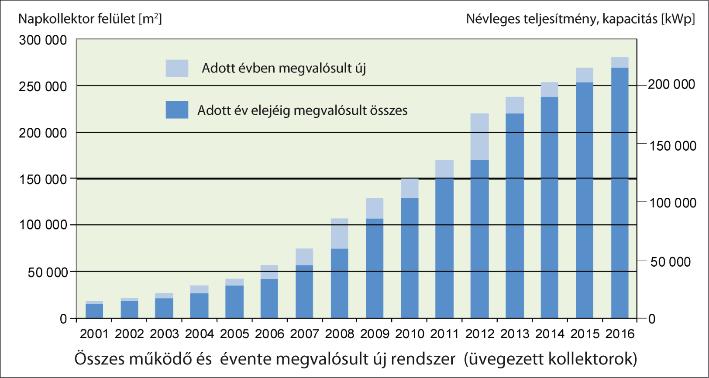 Hazai helyzetkép Forrás: ESTIF, MÉGNAP Egyesület Solar Thermal Markets in