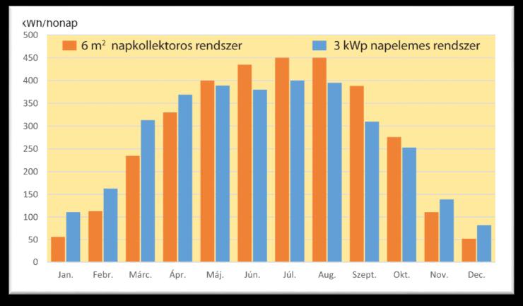 Ft/kWh Villamos energia közcélú hálózatból 37,56 Ft/kWh Melegvíz, vagy puffertárolók