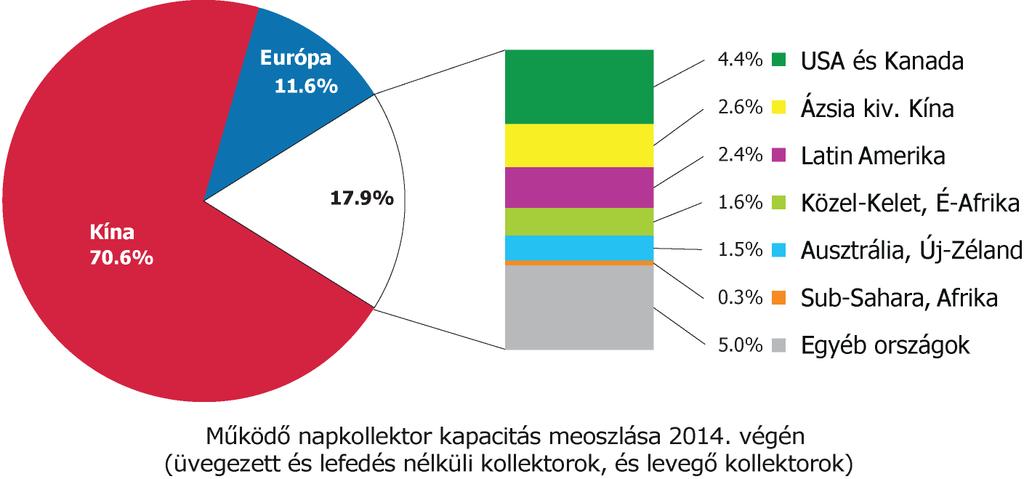 Globális helyzetkép Forrás: EA Solar Heating & Cooling Programme Solar Heat Worldwide, 2016 A napkollektor