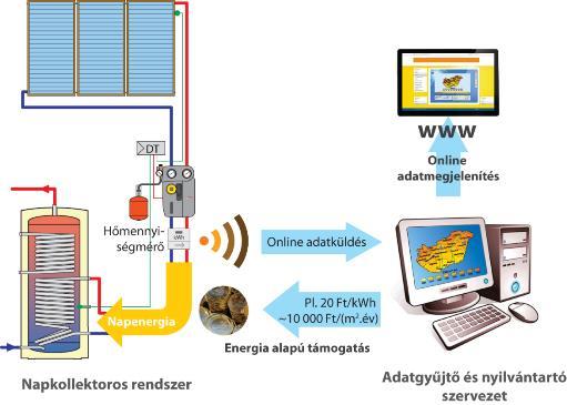 Hogyan tovább? Javaslat a napkollektoros hőtermelés megtermelt hőenergia alapú támogatására Hőmennyiségmérők beépítése a napkollektoros rendszerekbe online adattovábbítással.