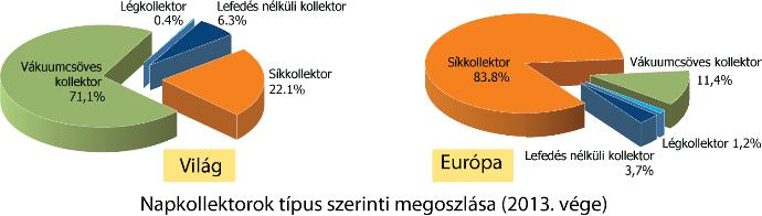 Globális helyzetkép Forrás: EA Solar Heating & Cooling Programme Solar Heat Worldwide, 2016 A napenergia hőhasznosítása terén globális szinten a vákuumcsöves kollektorok részesedése meghatározó,