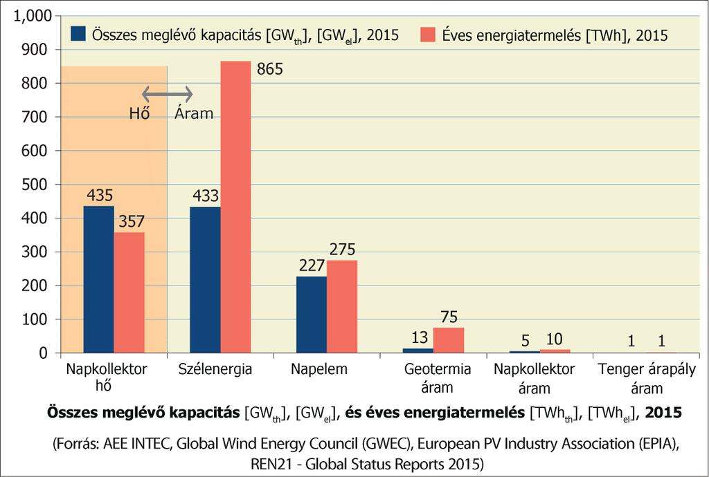 Globális helyzetkép Forrás: EA Solar Heating & Cooling Programme Solar Heat Worldwide, 2016 A többi megújuló-energia hasznosítási módhoz hasonlítva, az éves hőenergia