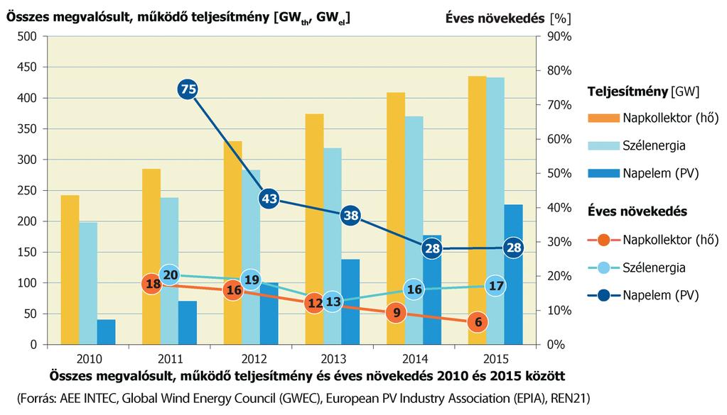 Globális helyzetkép Forrás: EA Solar Heating & Cooling Programme Solar Heat Worldwide, 2016 Sok éven keresztül a napkollektoros rendszerek összteljesítménye volt a legmagasabb, a szélenergia azonban