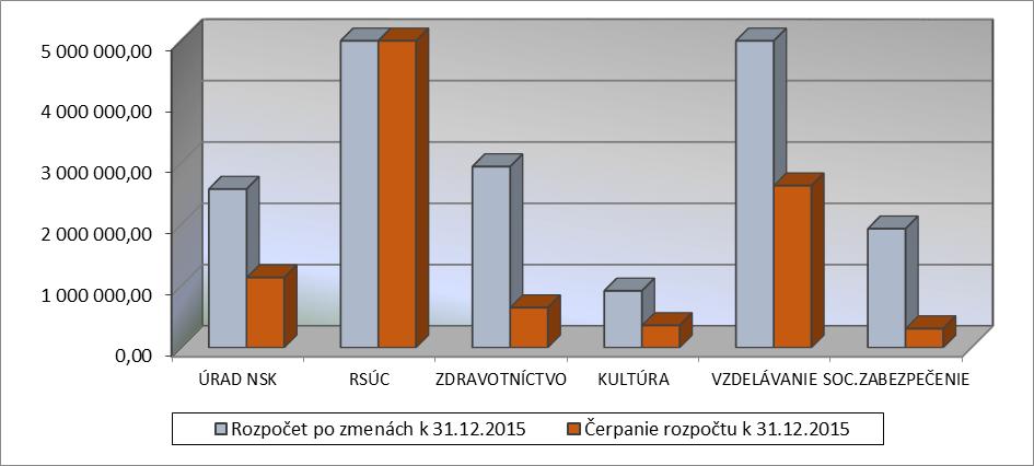 * pozn.: jedná sa o kapitálové výdavky určené na zhodnotenie majetku NSK, ktorý bol v roku 2015 predmetom nájmu RSÚC Nitra, a.s. v zmysle platnej nájomnej zmluvy ** pozn.