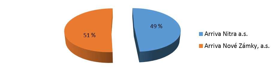 nad 70 rokov. Štruktúra cestovného pre dopravcov ARRIVA NITRA a.s. a ARRIVA Nové Zámky, a.s. je uvedená v nasledujúcej tabuľke.