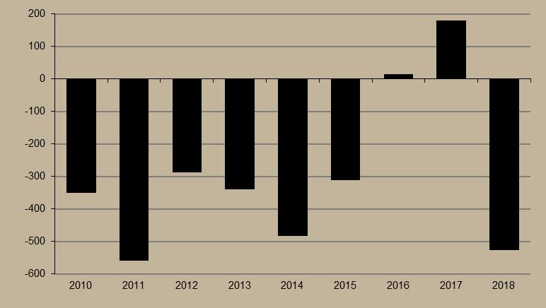 9. ábra Költségvetési egyenleg január-februárban (milliárd forint) Forrás: NGM Bevételi oldalon a foglalkoztatáshoz kapcsolódó bevételek emelkedtek jelentősebb mértékben a tavalyi év azonos