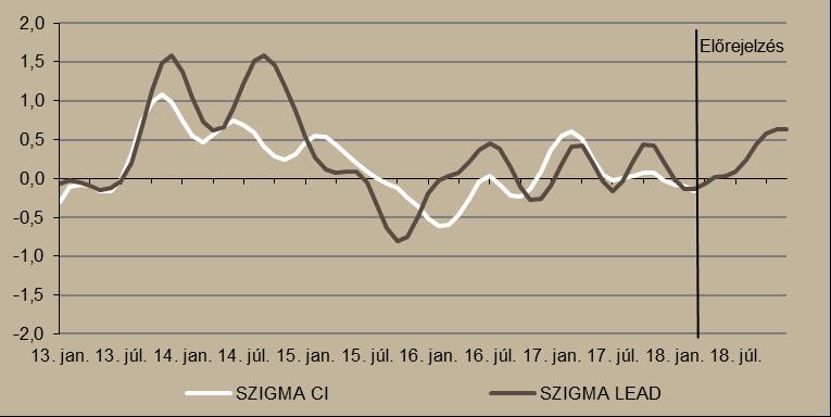 SZIGMA indikátoraink SZIGMA indikátorunk szerint trend alatti ütemben bővül a magyar gazdaság.