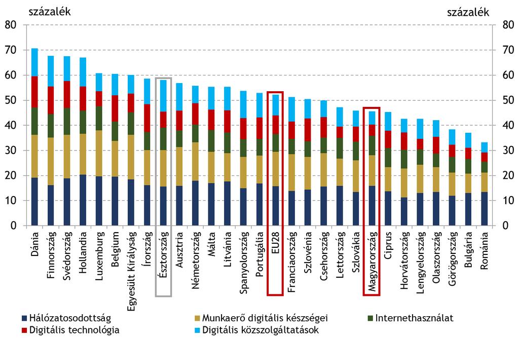 Magyarországon különösen a digitális közszolgáltatások és a digitális technológiák területén van tér