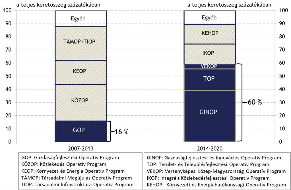 A 2014-2020-as EU források szerepe jelentős a versenyképesség és növekedés fokozásában A gazdaságfejlesztésre szánt források