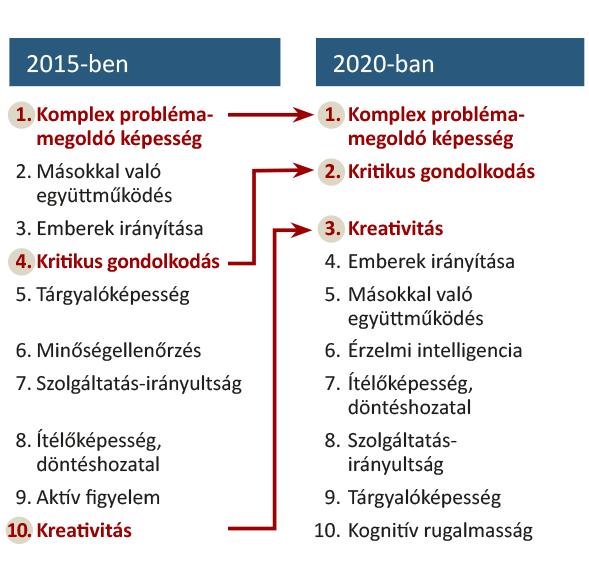 Alapvetően átalakulhatnak a munkavállaláshoz szükséges képességek