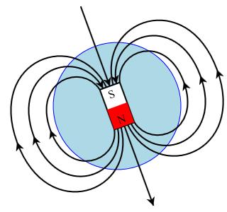 Preambulum: B: a mágneses indukció (mágneses fluxussűrűség), a mágneses mező (mágneses erőtér) a mozgó elektromos töltés, vagy az elektromos mező változásának következménye.