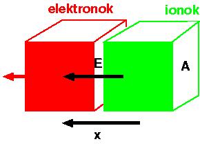 A plazma tulajdonságai I Tegyük fel, hogy egy adott térfogatban az elektronok elmozdulnak adott x távolságra az ionoktól.