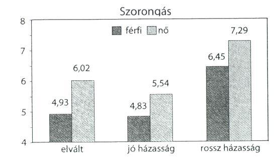 és a házastársi stressz