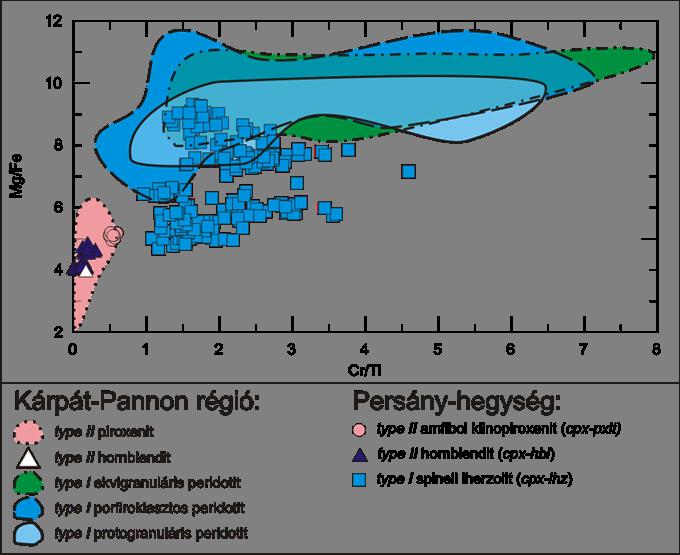 Főelem geokémia (klinopiroxén) spinell lherzolitban: mg# = 0.84-0.90 Al 2 O 3 = 5.09-6.