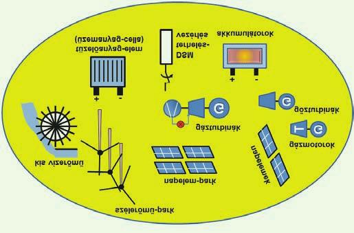 villanyra vezérelt kapcsolt termelés BEMI = kettős irányítású energiavezérlő interface (Bidirektionales Energiemanagementinterface) PV = napelem (Photovoltaic) Lasten = terhelések Mikro-KWK = apró