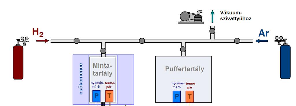 Vizsgálati eszközök, módszerek A hidrogénezési vizsgálatokat egy kollégámmal közösen,