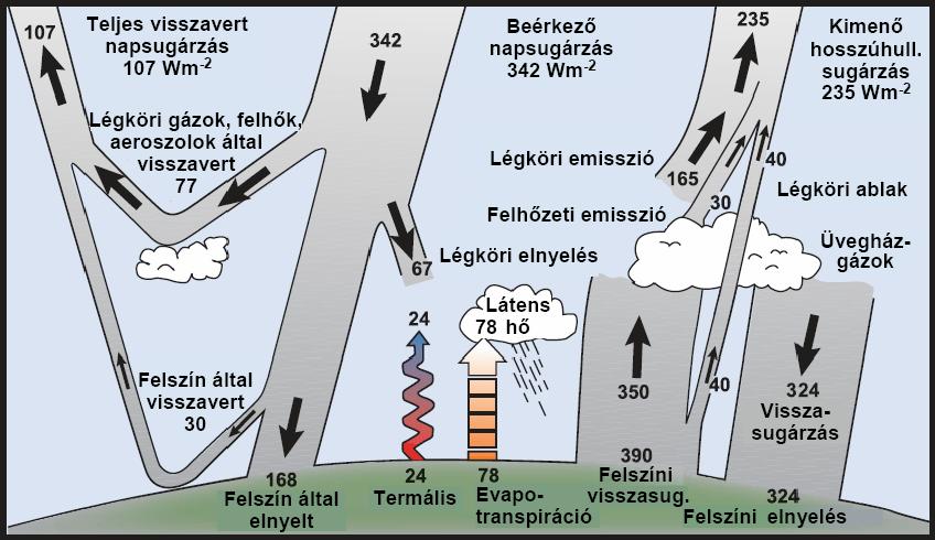 Az éghajlati rendszer