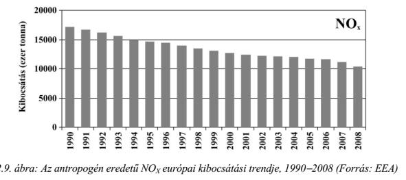 Nitrogén-oxid emisszió Európában és hazánkban Forrás: Czigány Szabolcs Fontosabb légszennyező anyagok - Nitrogén-oxidok, NO x Káros élettani hatású: a nedves légúti nyálkahártyán megkötődve