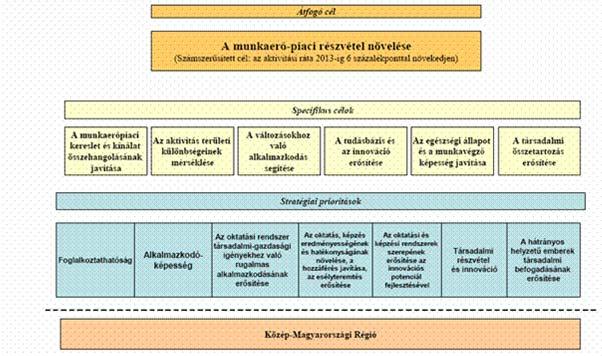 A TÁMOP T logikája (korábban: EMEROP) a