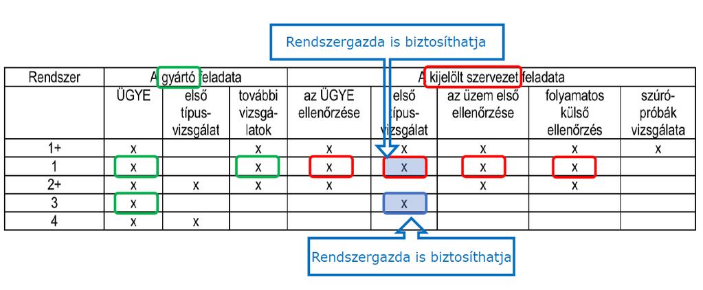 A teljesítmény állandóság igazolása 305/2011 EU 3/2003 BM-GKM-KvVM