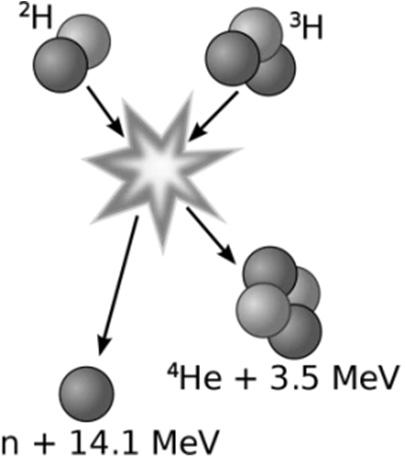 10. A mellékelt ábra egy magfúziós folyamatot ábrázol, feltüntetve a felszabaduló energiákat is. Honnan származik a felszabaduló energia?