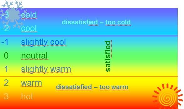 Szubjektív hőérzeti skála ASHRAE (1981) 55-81 szabvány szerint: A kellemes hőérzet az a tudati állapot, amely a termikus