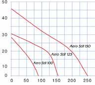Az Aero Still ventilátorok zajszintje 30%-kal alacsonyabb a normál ventilátorokénál megváltoztatott lapát kialakításának és a teljesen új motor technológiának köszönhető.