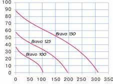 Axiális faliventilátor Bravo 100, 125, 150 Az éjszakai órák során az alvó személyek jelentős mennyiségű párát lélegeznek ki.