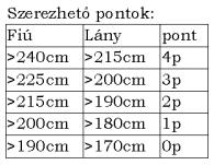 Helyből távolugrás: Kiinduló helyzet: a vizsgázó az elugró vonal mögött oldalterpeszben (20-40cm) áll úgy, hogy a cipőorrával a vonalat nem érinti.