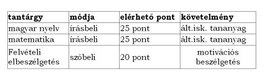 Gépészet sz.cs., gépészet ágazat; Informatika sz.cs., informatika ágazat; Közlekedés sz.cs., közlekedésgépész ágazat és Elektrotechnika-elektronika sz.cs. villamosipar és elektronika ágazat, valamint távközlés ágazat felvételi vizsgája: Az iskolai felvételi során összesen maximum 70 pont szerezhető, ami kiegészül a hozott pontszámmal.