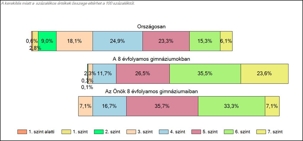 1c Képességeloszlás Az országos eloszlás, valamint a tanulók eredményei a 8 évfolyamos gimnáziumokban és az Önök 8