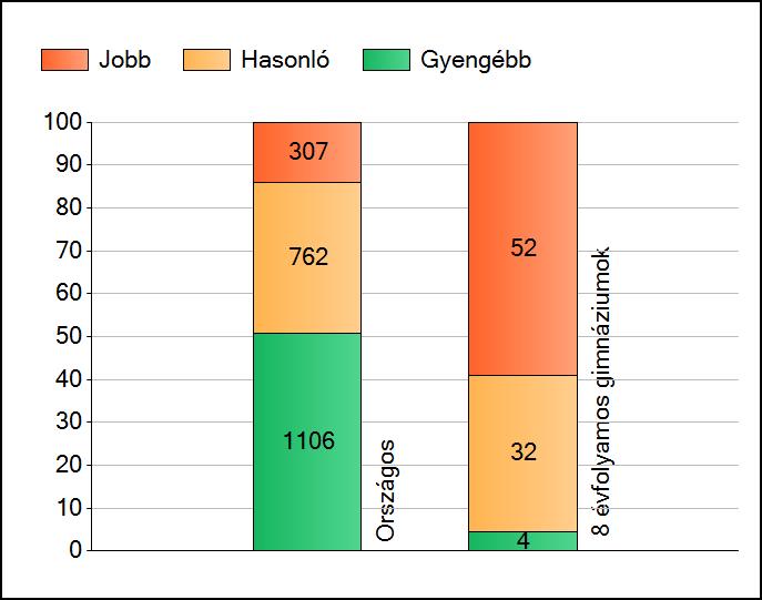 1a Átlageredmények Az intézmények átlageredményeinek összehasonlítása Matematika A szignifikánsan jobban, hasonlóan, illetve gyengébben teljesítő intézmények száma és aránya (%) A tanulók