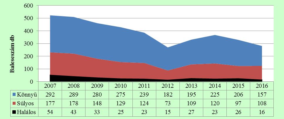 A személysérüléses balesetek számának alakulása a megyei országos közutakon (2007-2016) 2008 óta a balesetszám tekintetében jelentős csökkenés tapasztalható, a súlyossági mutatók