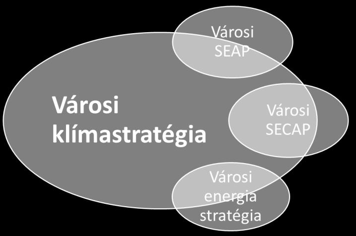 A SEAP olyan települési szintű energetikai cselekvési terv, amely 2020-ig minimum 20%-os széndioxid megtakarítás elérését tűzi ki céljául a teljes település (lakosság, középületek, ipar)