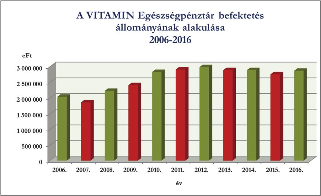 A Pénztár befektetéseinek 2016. évben realizált hozama 0,73 %, a KSH által közölt átlagos infláció értéke 0,4 %. A tagdíj és egyéb követelések a mérlegben nyilvántartási értéken kerültek beállításra.