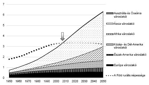 I. rész - Elméleti keretek Urbanizációs trendek Városokban élők aránya már 55% felett (WUP, 2018).