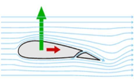 hozott eszköz szárnyfelületén a mozgás sebességével arányos felhajtóerő jön létre, és abban az esetben,ha ez az erő nagyobb a repülőgép súlyát