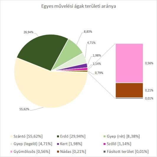 Ezekkel a tájhasználatok összetétele jelentősen megváltozott a településen az eredetihez képest. Magyarország 1:50.000 léptékű katonai térképe Forrás: http://tajertektar.hu/hu/ 1.12.