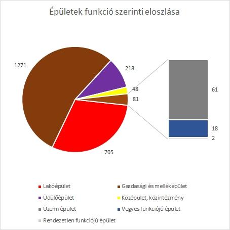 A település teljes épületállományából 48 db középület, illetve közintézmény épülete. Ezek között is jelentős helyet foglal el a Károlyi kastély épülete.