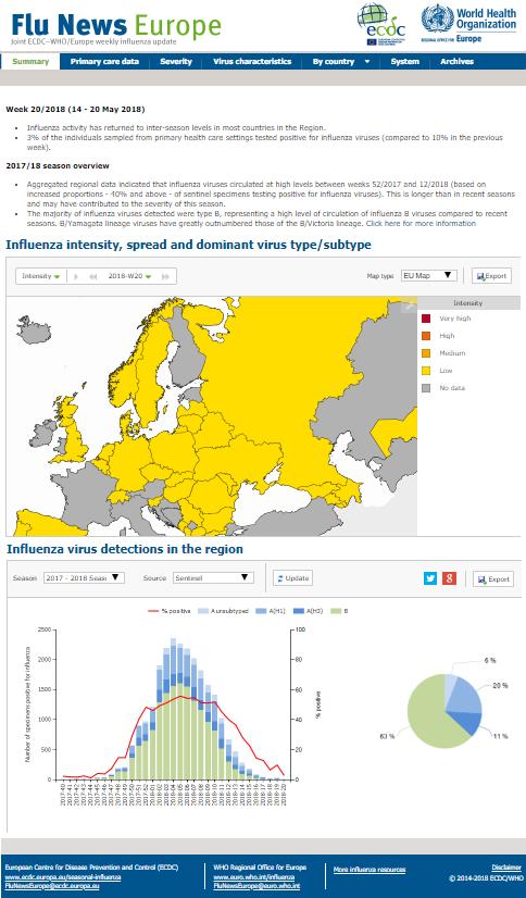 Influenza és más légzőszervi vírusok: IRV A Flu News Europe a heti rendszerességű megjelenése ellenére nemcsak egy rendszeres közegészségügyi közlemény, amelyet az ECDC és a WHO Európai Regionális