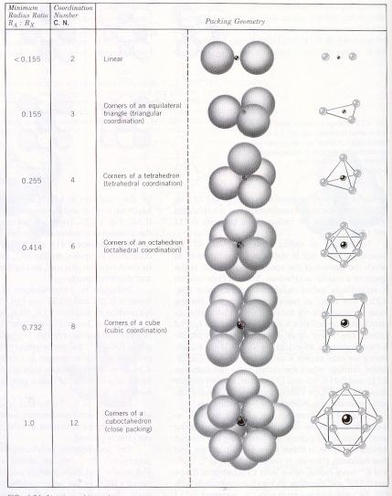 KRISTÁLYKÉMIAI ALAPFOGALMAK Koordináció: az atomok/ionok elrendezési módja egy centrális tömegpont körül. Koordinációs szám: egy atom/ion közvetlen szomszédjainak a száma.