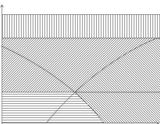 8. ábra: Finanszírozási tartományok különböző kezdeti vagyoni szintek esetén és állami támogatással, a projektek eloszlásának függvényében Tőkeigény, saját vagyon A A I 3. 1.