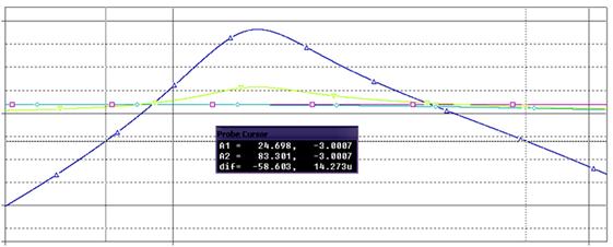 SZIMULÁCIÓ 2. Példa: OrCAD PSpice-al elvégzett frekvenciatartománybeli szimuláció eredménye: (egy szub-basszus szűrő átviteli karakterisztikája) 10.0 Az erősítő kimenete db 0-10.0-13.9 18.5 Hz 30.