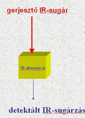 FTIR spektrofotometria Fizikai kölcsönhatás Mérhető anyagok